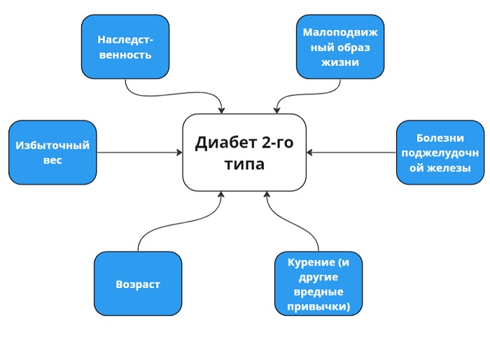 Причины сахарного диабета 2-го типа