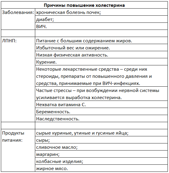 Причины повышения холестерина