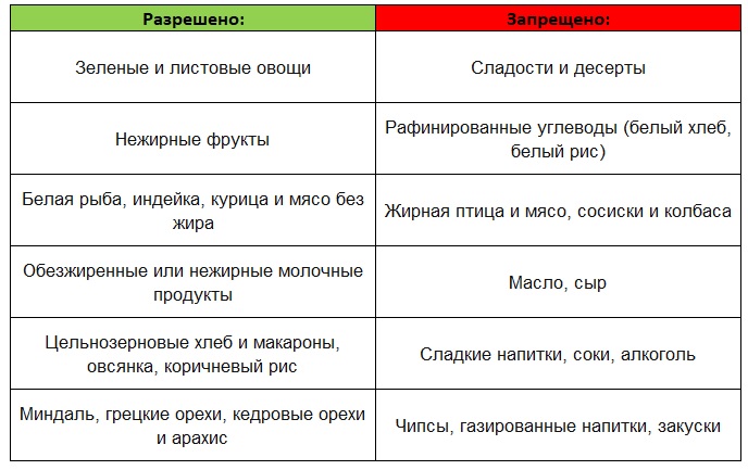 Питание при сахарном диабете