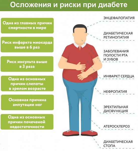 Осложнения при сахарном диабете