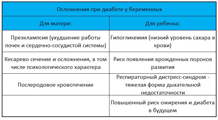 Осложнения при диабете у беременных