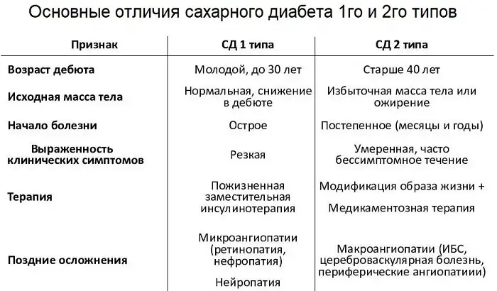 Отличия сахарного диабета 1 и 2 типов