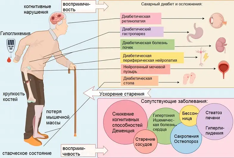 Симптомы сахарного диабета у пожилых