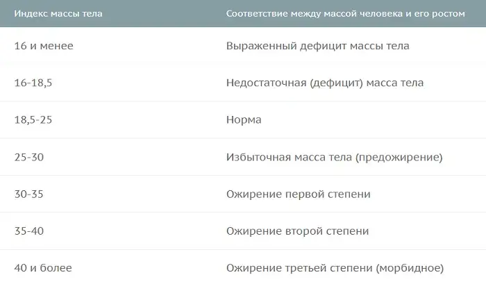 Уровни массы тела