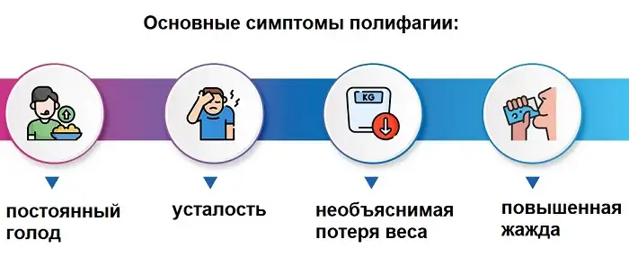 Основные симптомы полифагии