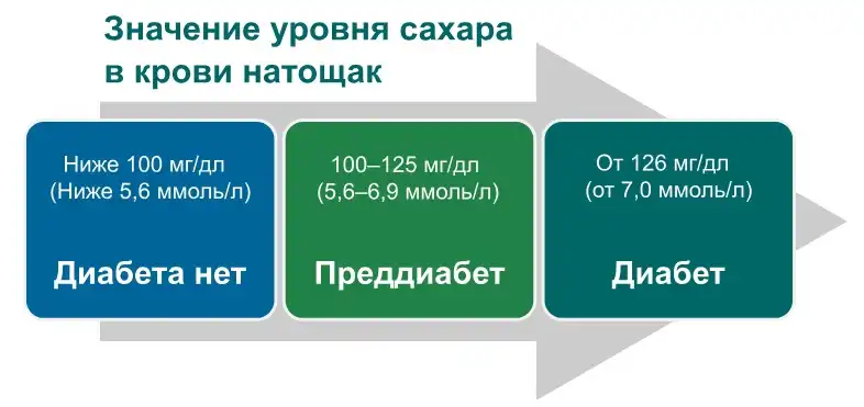 Значение уровня сахара в крови натощак
