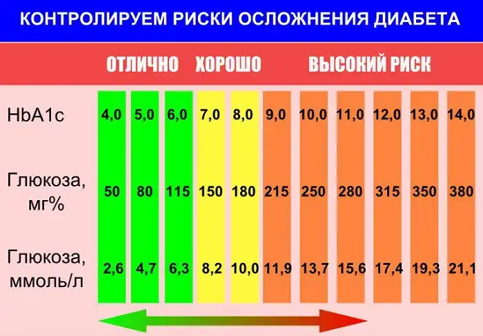 Риски осложнения диабета