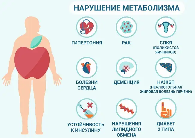 Нарушение метаболизма