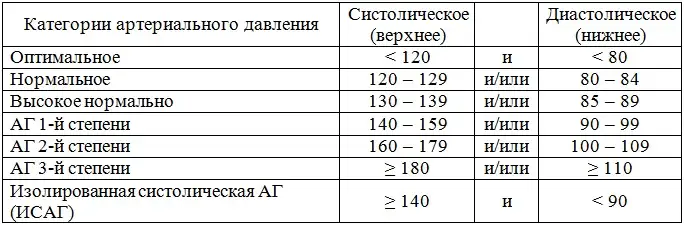 Категории артериального давления