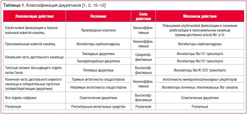 Классификация диуретиков