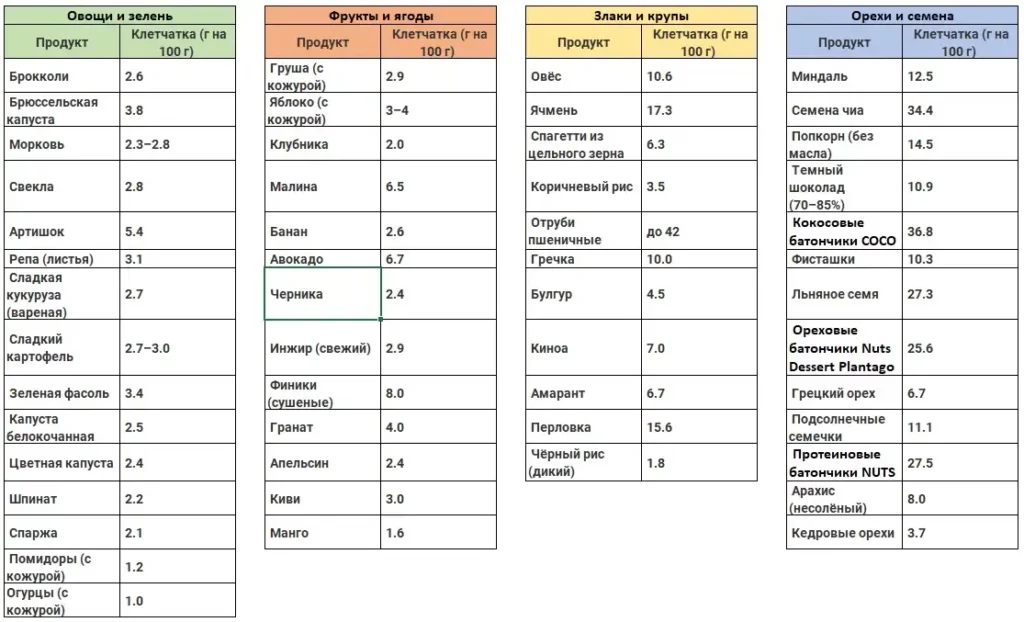 Продукты, богатые клетчаткой