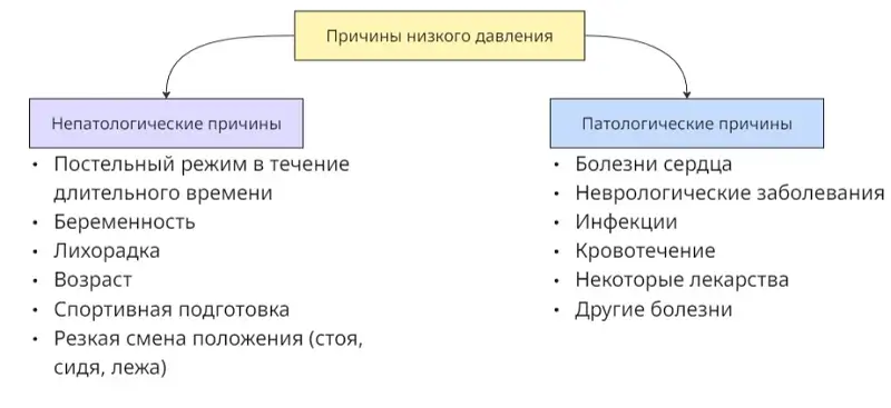 Причины низкого давления