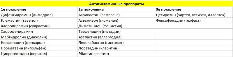 антигистамин поколения