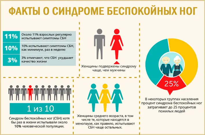 Факты о синдроме беспокойных ног