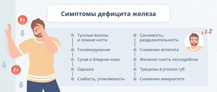 Симптомы дефицита железа