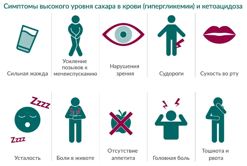 Симптомы гипергликемии